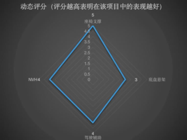 上汽大眾朗逸新銳 綜合質量評分18.67分