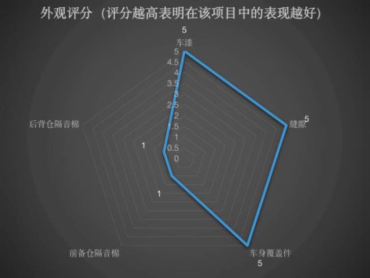 上汽大眾朗逸新銳 綜合質量評分18.67分