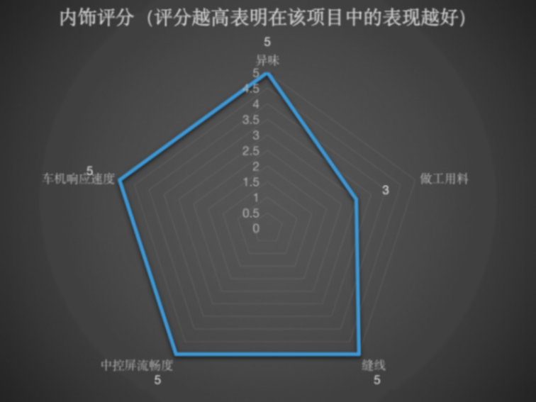 上汽大眾朗逸新銳 綜合質量評分18.67分