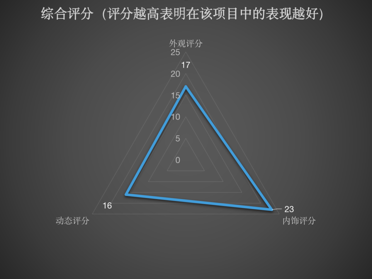 上汽大眾朗逸新銳 綜合質量評分18.67分
