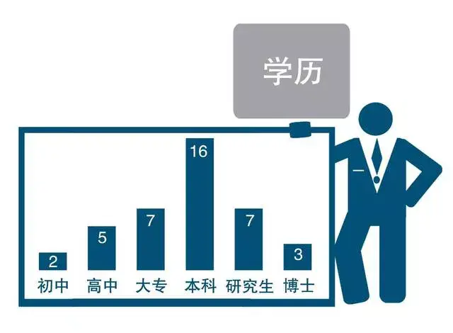 建議消除簡歷第一學歷概念