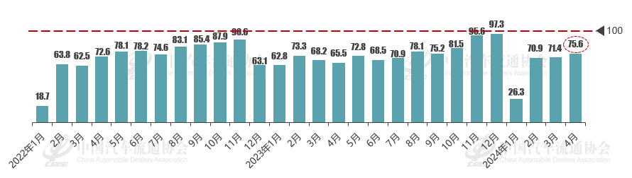 2024年4月份汽車消費指數為80.4