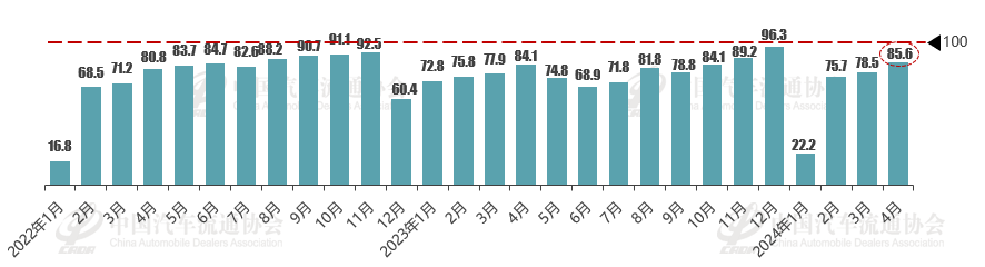 2024年4月份汽車消費指數為80.4