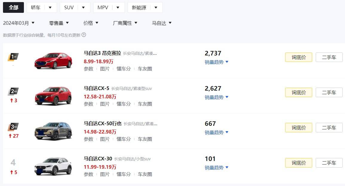 受銷量影響,馬自達再推最高2.3萬元綜合優惠,這叫有誠意?