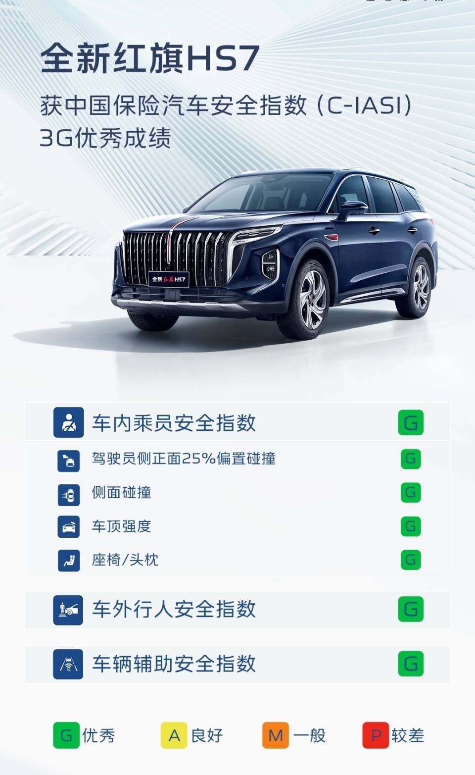 紅旗HS7榮獲C-IASI中保研碰撞測試3G優秀評級