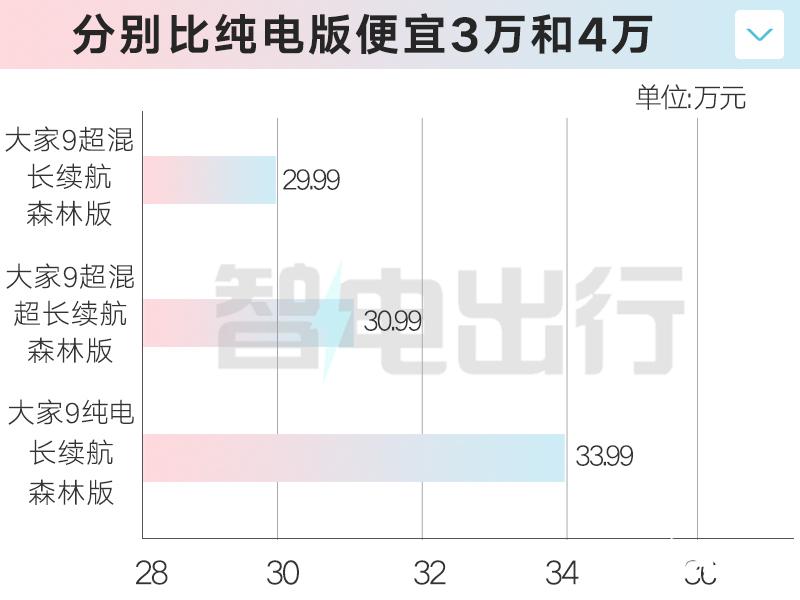 上汽大通大家9混動29.99萬起售!搭1.5T雙電機