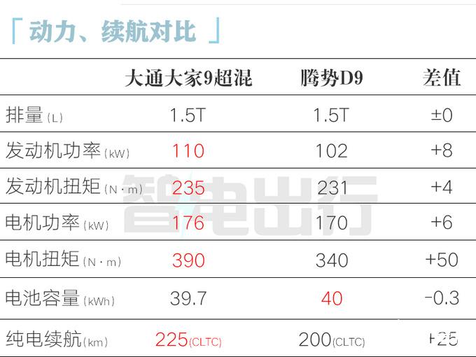 上汽大通大家9混動29.99萬起售!搭1.5T雙電機