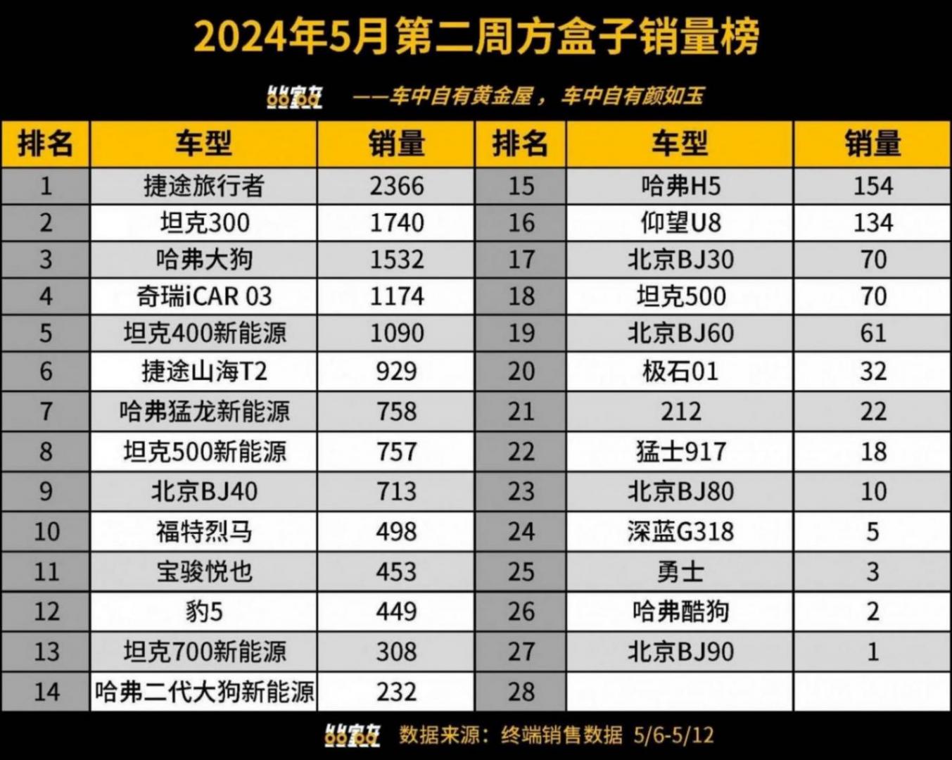5月第二周方盒子銷量揭曉,大狗季軍,烈馬升第十,仰望U8僅134輛