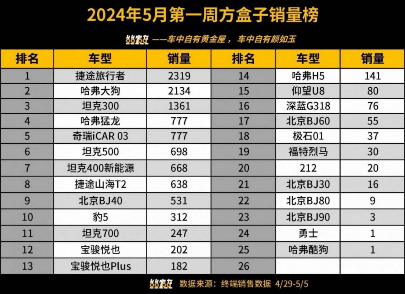 5月首周方盒子榜出爐,前三甲不變,仰望U8啞火?G318烈馬進前20