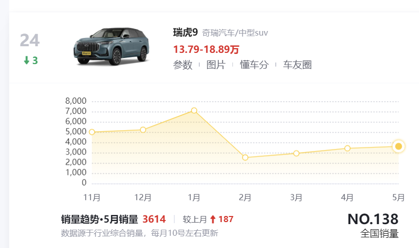 瑞虎9新增5款車型,5座布局,搭載2.0T+7DCT/8AT,售價15.29萬起