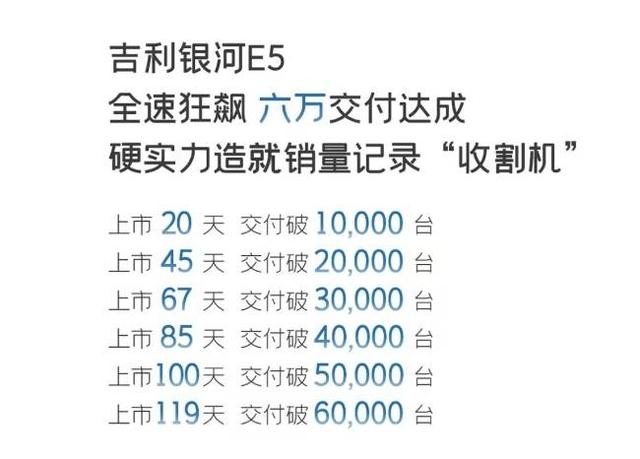 銀河E5上市119天交付6萬輛,吉利新能源駛?cè)肟燔嚨溃?有駕 銀河E5上市119天交付6萬輛,吉利新能源駛?cè)肟燔嚨溃?有駕