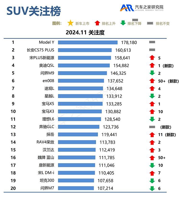 11月關注榜:車展新車云集 榜單大變臉 汽車之家