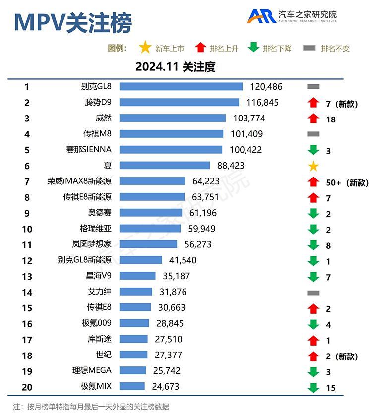 11月關注榜:車展新車云集 榜單大變臉 汽車之家