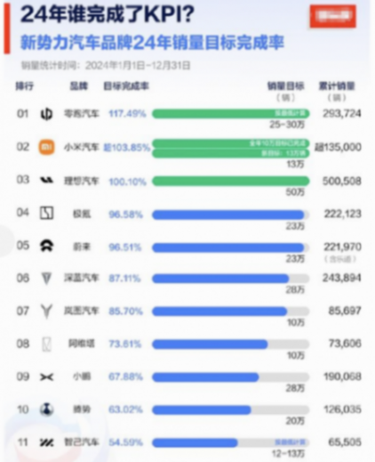 哪些新勢(shì)力車完成了KPI?零跑、小米超額,騰勢(shì)敗下陣來了