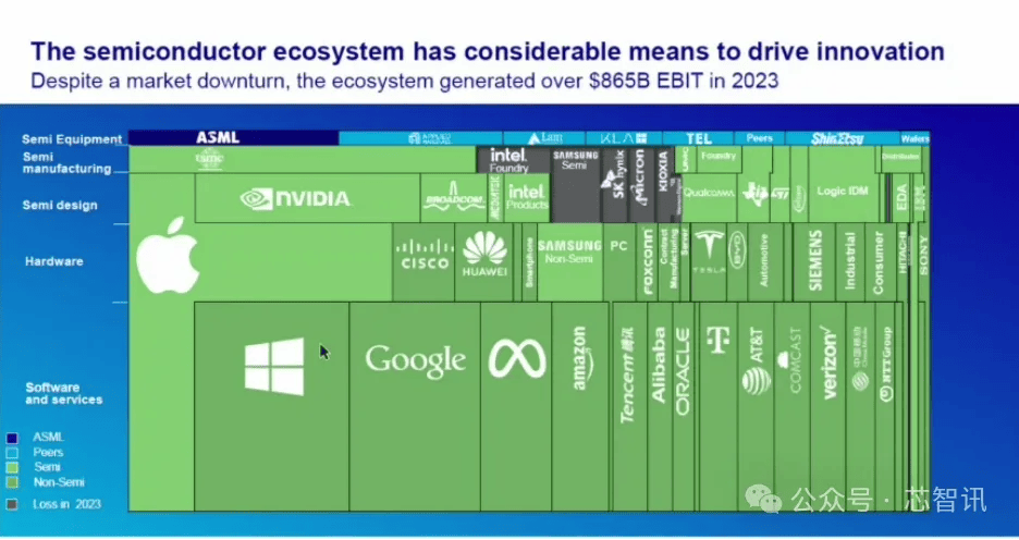 半導(dǎo)體設(shè)備市場屢創(chuàng)新高,ASML揭秘背后四大增長動力!
