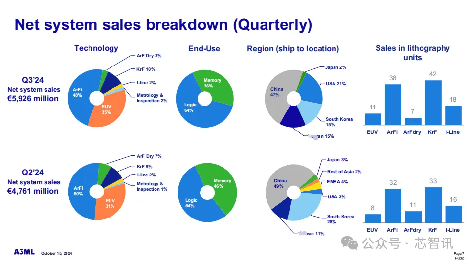 半導(dǎo)體設(shè)備市場屢創(chuàng)新高,ASML揭秘背后四大增長動力!