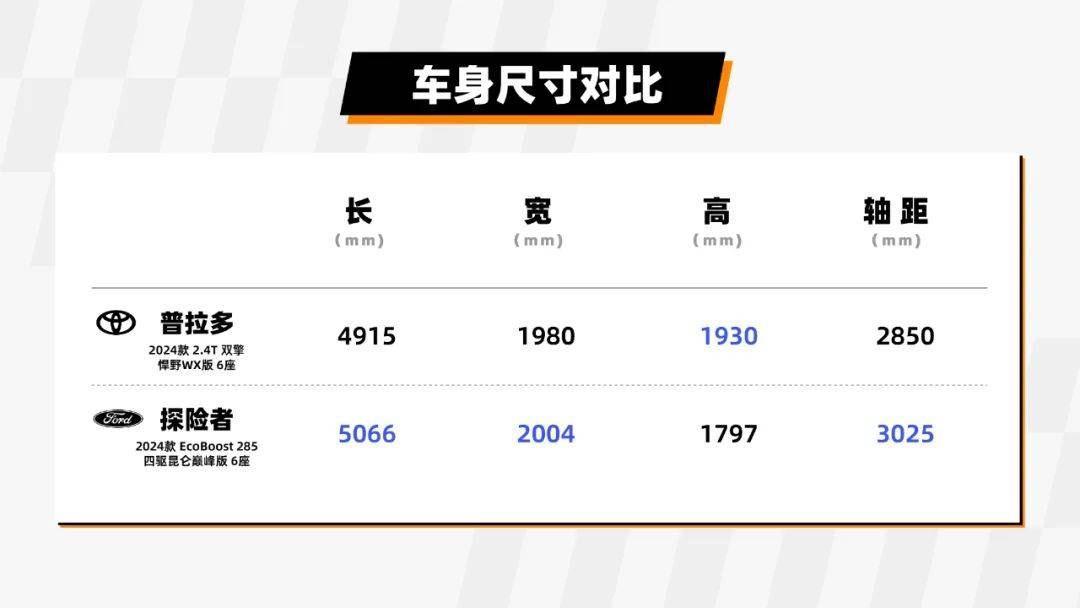 40萬級硬核豪華SUV怎么選?福特探險者與豐田普拉多的對比給你答案