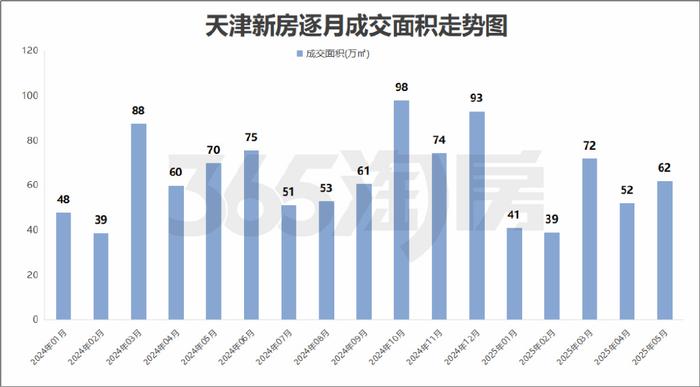 政策拱火!天津新房,成交量又上來了!