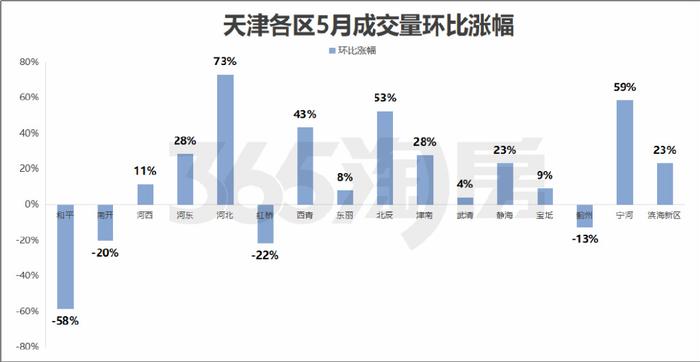 政策拱火!天津新房,成交量又上來了!