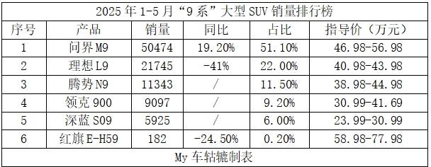 “9系”SUV市場洗牌:問界M9領跑,理想L9遇冷,新勢力崛起