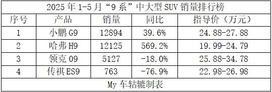 “9系”SUV市場洗牌:問界M9領跑,理想L9遇冷,新勢力崛起