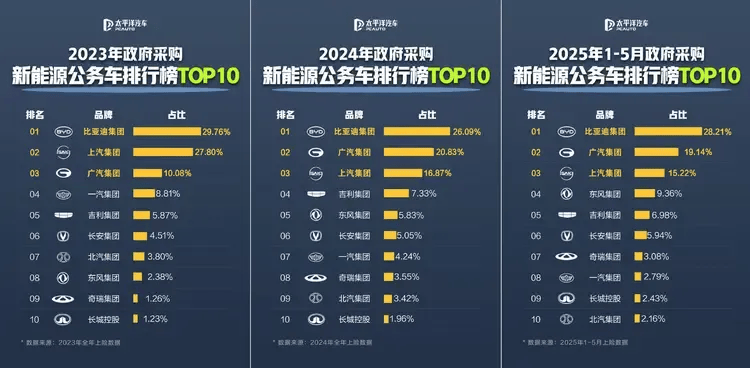 公務員都在開國產新能源!新能源公務車采購排行榜出爐
