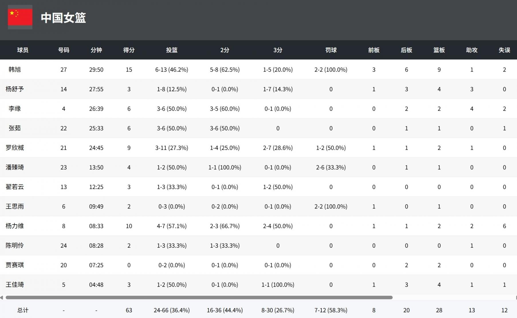 中國女籃63-76澳大利亞女籃