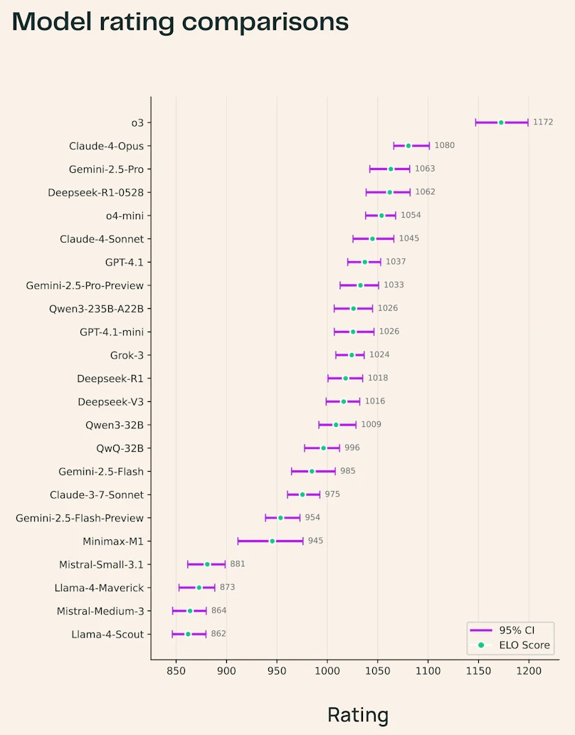 全球首個科研LLM競技場上線!23款頂尖模型火拼:o3奪冠,DeepSeek第四