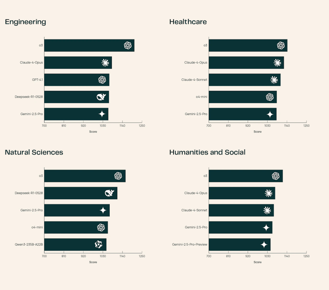 全球首個科研LLM競技場上線!23款頂尖模型火拼:o3奪冠,DeepSeek第四