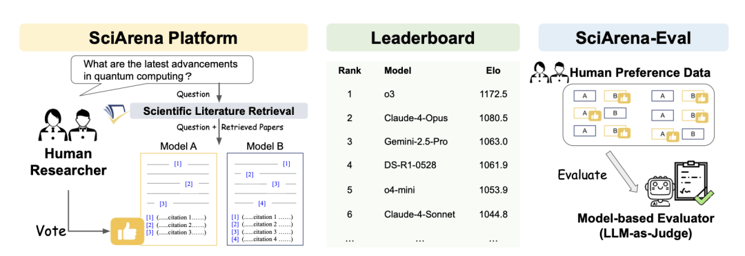 全球首個科研LLM競技場上線!23款頂尖模型火拼:o3奪冠,DeepSeek第四