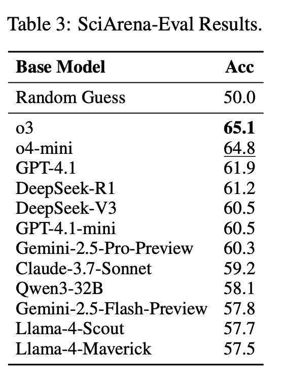 全球首個科研LLM競技場上線!23款頂尖模型火拼:o3奪冠,DeepSeek第四