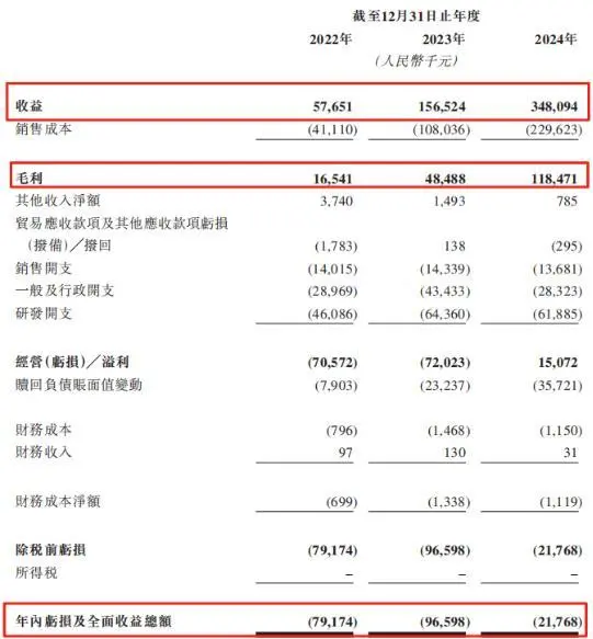 華為前員工在深圳坪山創業,超90%收入來自比亞迪,沖擊港股IPO 關鍵財務數據,來源:招股書