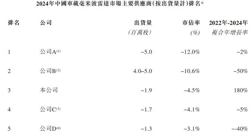 華為前員工在深圳坪山創業,超90%收入來自比亞迪,沖擊港股IPO 2024年中國車載毫米波雷達市場主要供應商排名,來源:招股書