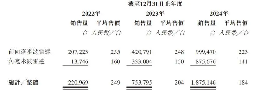 華為前員工在深圳坪山創業,超90%收入來自比亞迪,沖擊港股IPO 毫米波雷達產品的銷售量及平均售價,來源:招股書