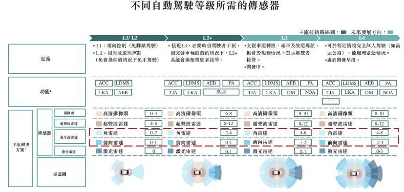 華為前員工在深圳坪山創業,超90%收入來自比亞迪,沖擊港股IPO 不同自動駕駛等級所需的傳感器,來源:招股書