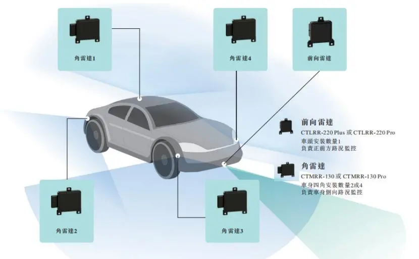 華為前員工在深圳坪山創業,超90%收入來自比亞迪,沖擊港股IPO 雷達產品在汽車上的典型配置,來源:招股書
