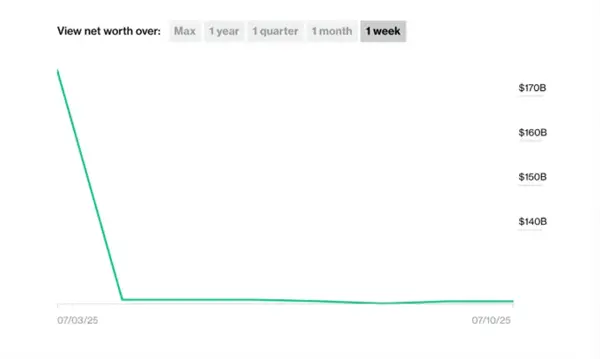 比爾·蓋茨跌出富豪榜前十 曾當(dāng)十余年世界首富 比爾·蓋茨跌出富豪榜前十 曾當(dāng)十余年世界首富