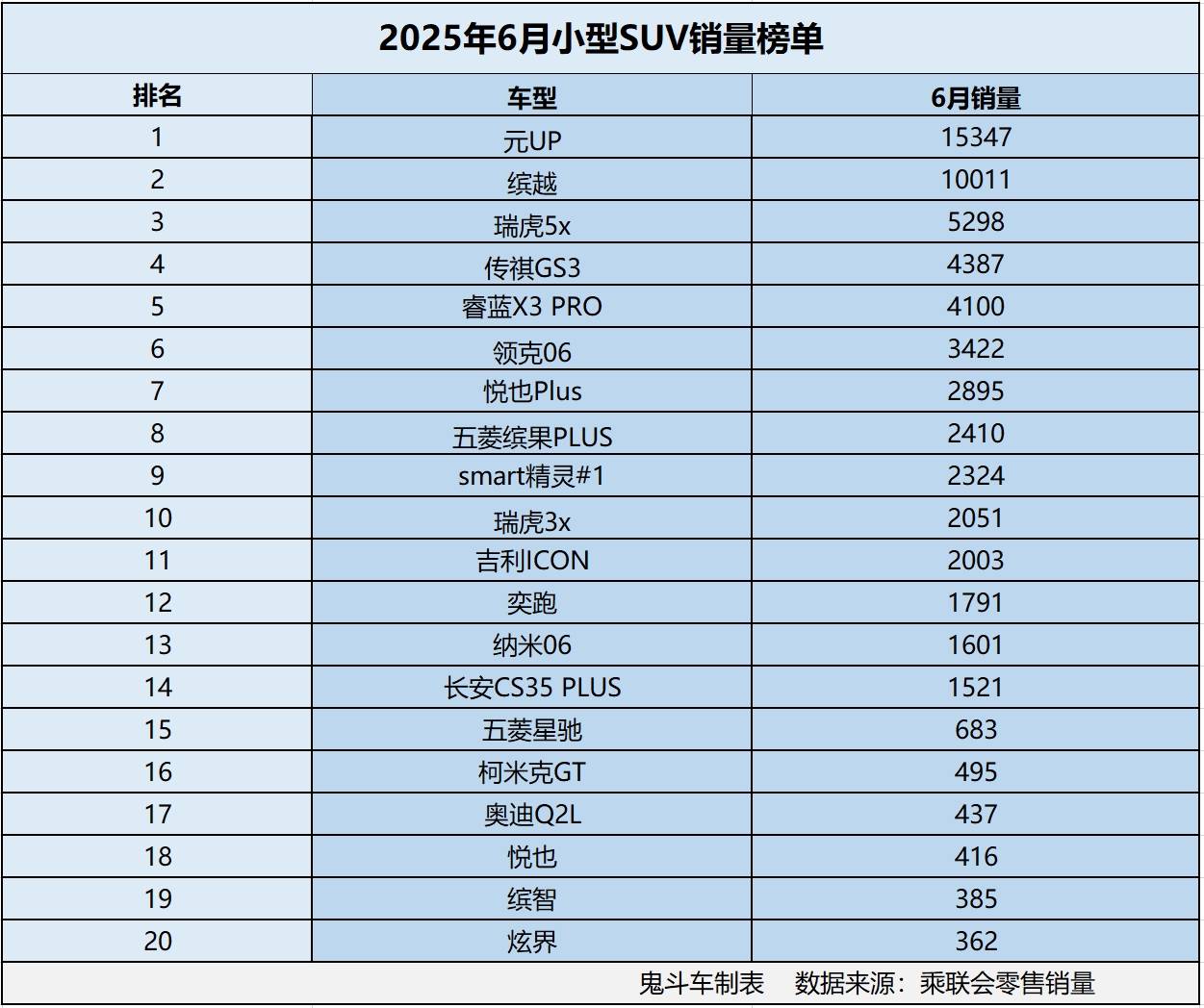 6月小型SUV銷量榜單 僅兩款過萬 瑞虎5x第三