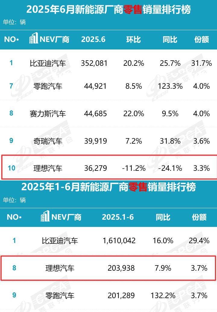 半年考之理想汽車:累計銷量超20萬臺,有亮點但不驚艷