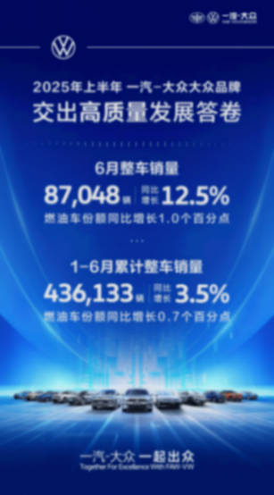 7.6%市占率!很多人低估一汽-大眾賣爆油車的實力