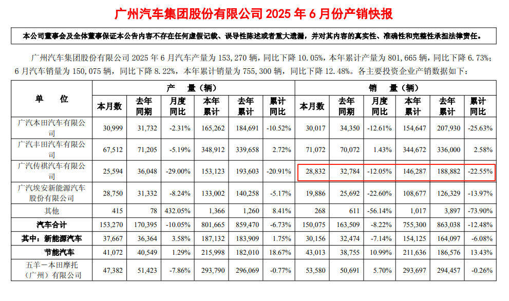 傳祺向往S7“熄火”,廣汽傳祺為何銷量持續走低?