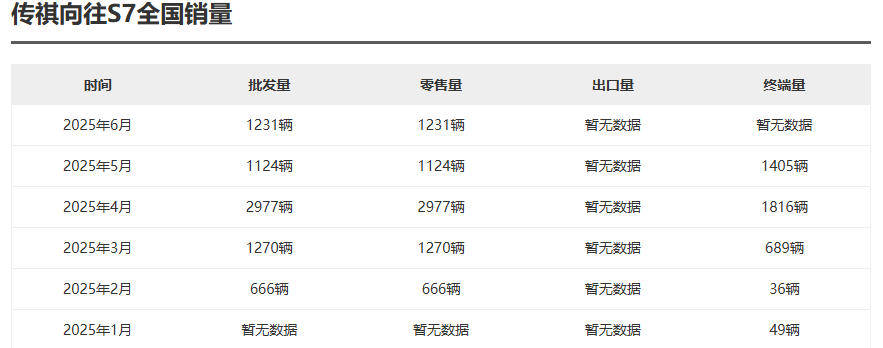傳祺向往S7“熄火”,廣汽傳祺為何銷量持續走低?