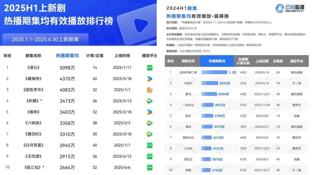 2025年上半年（左）和2024年上半年（右）熱播劇集均播放量對比 來源 / 云合數據