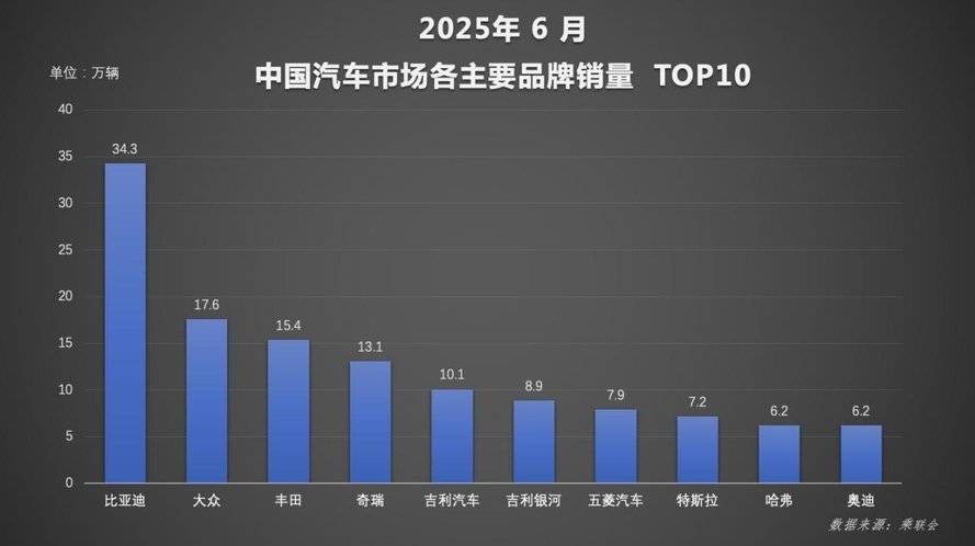 比亞迪勢不可擋!2025年6月單月及上半年銷量雙奪冠