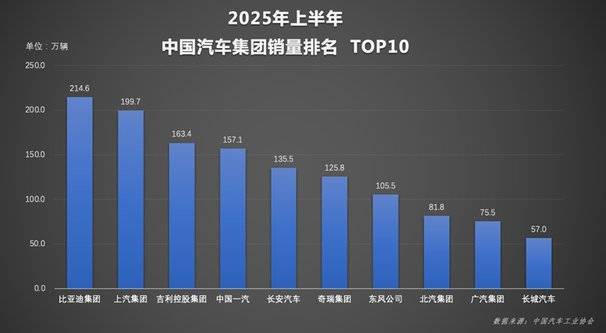 比亞迪勢不可擋!2025年6月單月及上半年銷量雙奪冠