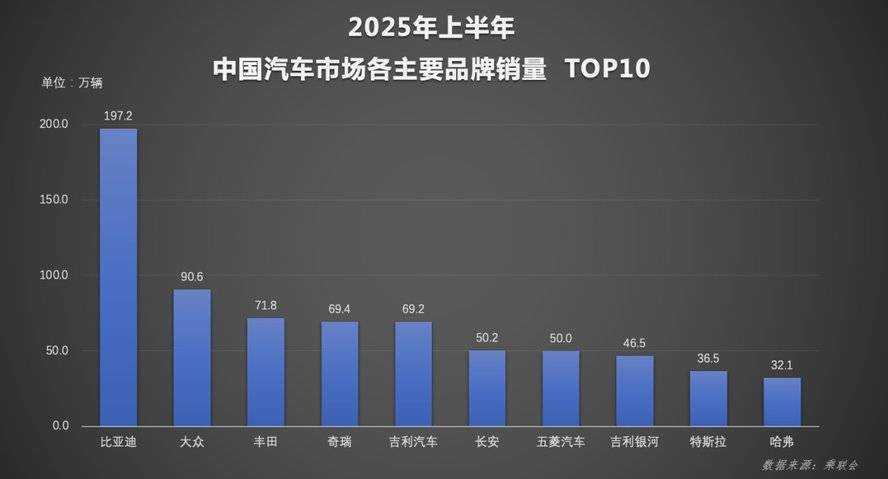 比亞迪勢不可擋!2025年6月單月及上半年銷量雙奪冠