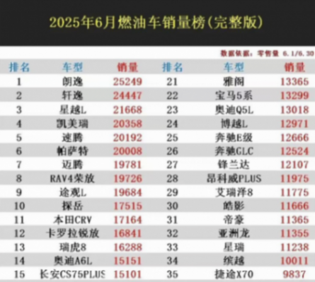 6月“最好賣的”十大燃油車:朗逸排第一,帕薩特擠進前十