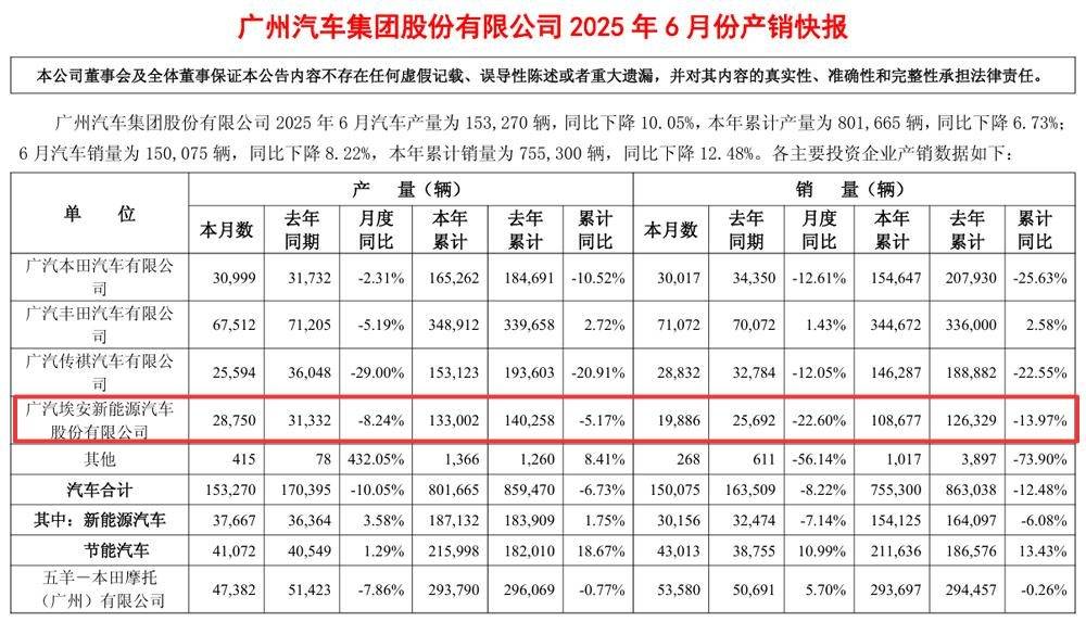 半年考之廣汽埃安:累計銷量勉強超10萬臺,后勁無力了?