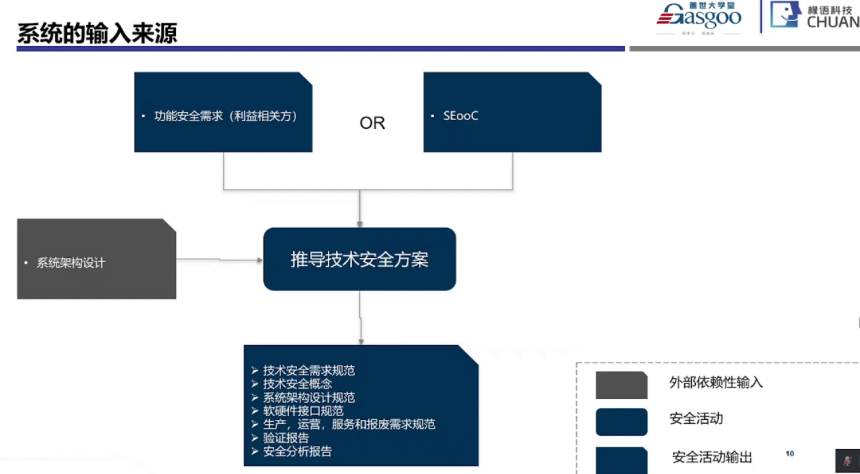 功能安全系統階段開始實施要點｜蓋世大學堂功能安全系列知識講解