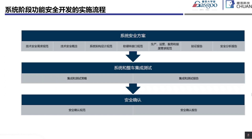 功能安全系統階段開始實施要點｜蓋世大學堂功能安全系列知識講解